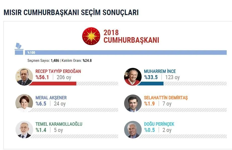 İşte yurtdışı se&#231;im sonu&#231;ları