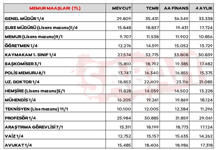 son-dakika-emekli-ve-memur-zammi-icin-6-tablo-3-hesap-2023-ocak-zammi-ile-emekli-ve-memur-maaslari-ne-kadar-ol-1667999563921.jpg