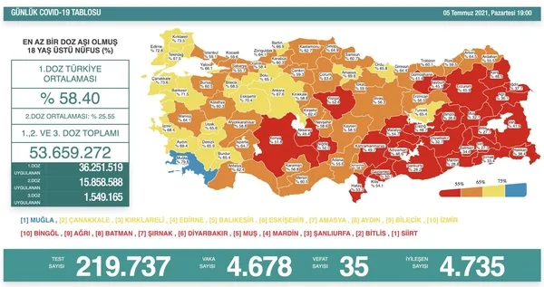 bakan-kocanin-paylastigi-haritada-onemli-detay-iste-asilamada-dikkat-ceken-iki-sehir-1625518160876.jpg Bakan Koca’nın paylaştığı haritada önemli detay! İşte aşılamada dikkat çeken iki şehir