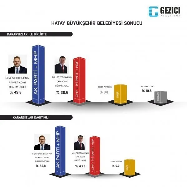 Son dakika haberi: 31 Mart seçimleri öncesi son seçim anketi yayınlandı! Cumhur İttifakı´nın oy oranı...