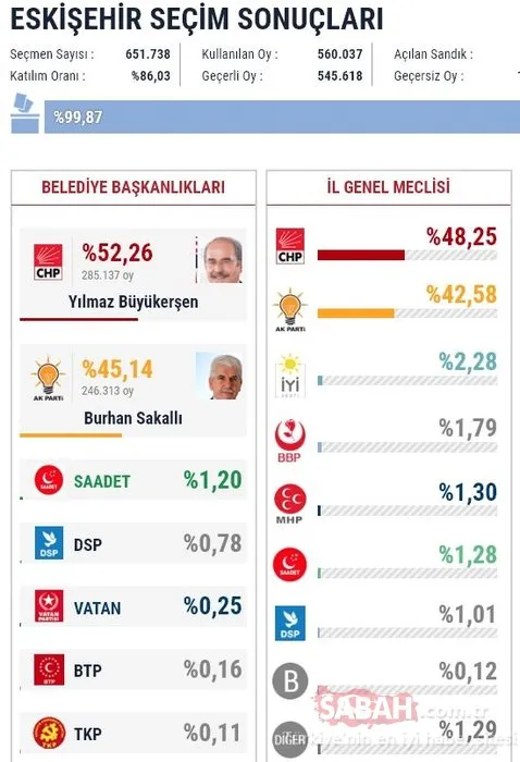 İl il 2019 son yerel seçim sonuçları