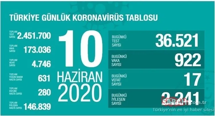 SON DAKİKA HABERİ: 12 Haziran Türkiye’de corona virüsü vaka ve ölü sayısı kaç? Sağlık Bakanlığı tablosu ile Türkiye corona virüsü vaka, ölü ve iyileşen hasta sayısı son durum!