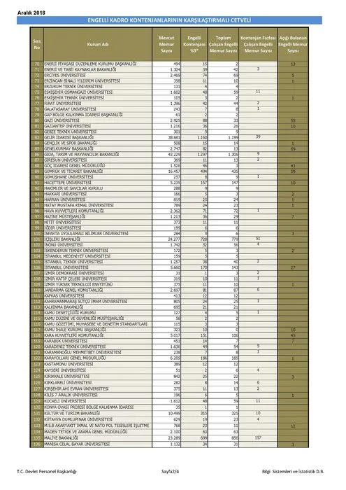 AK Parti döneminde engelli istihdamı yüzde 900 arttı!