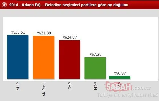 2014 Yerel seçimlerinde hangi ili hangi parti kazandı?