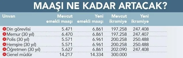30 yıllık Emekli öğretmen, polis, hemşire, din görevlisi, memur maaşı ne kadar, kaç TL oldu?
