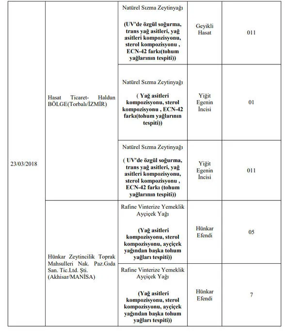 Son Dakika: Gıda, Tarım ve Hayvancılık Bakanlığı 173 firmanın hileli ürünlerini açıkladı