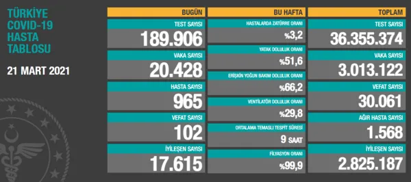 son-dakika-turkiyenin-21-mart-koronavirus-tablosu-aciklandi-iste-vaka-ve-vefat-sayisinda-son-durum-1616343309048.png