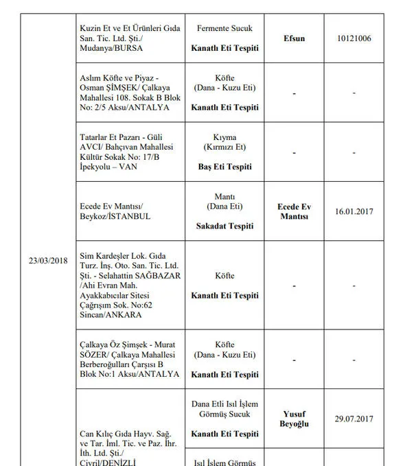 Son Dakika: Gıda, Tarım ve Hayvancılık Bakanlığı 173 firmanın hileli ürünlerini açıkladı