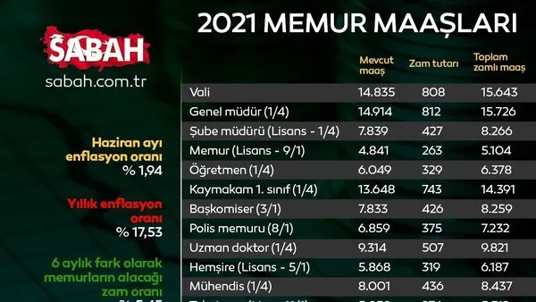 SON DAKİKA: 2021 emekli memur maaş zamları belli oldu! 2021 Temmuz memur işçi emekli ne kadar maaş zammı aldı?