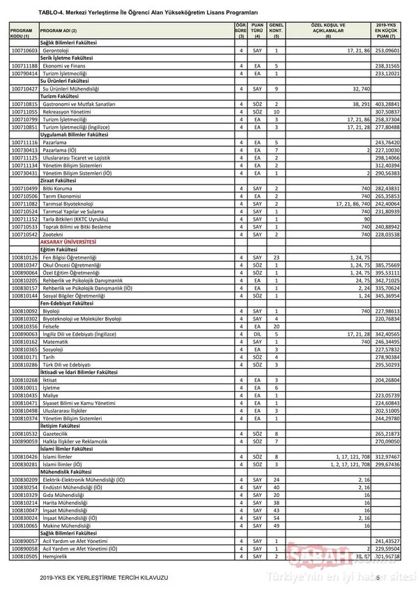 YKS ek yerleştirme kılavuzu ile 4 yıllık bölümlerin taban puanları ve boş kontenjanlar 2019! Lisans taban puanları ve üniversite boş kontenjan bilgisi
