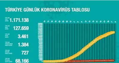 Türkiye’deki corona virüsü iyileşen, vaka ve vefat sayıları 5 Mayıs 2020 Salı güncel rakamlar açıklandı | Video