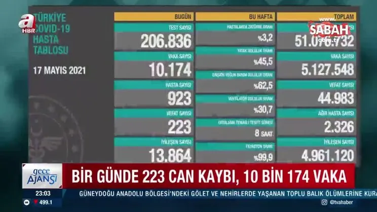 Güncel koronavirüs verileri açıklandı! İşte 17 Mayıs bugünkü Kovid-19 hasta, vaka ve vefat sayıları son durum | Video