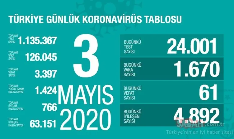 Son dakika - Türkiye corona virüsü tablosu ile vaka ve ölü sayısı son durum! 4 Mayıs Bugün corona virüsü vaka sayısı kaç oldu, kaç kişi iyileşti?