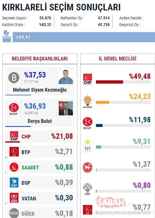 İl il 2019 son yerel seçim sonuçları