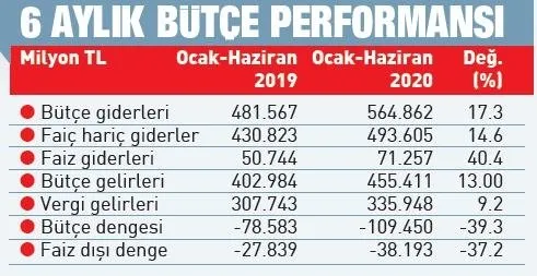 Butceyi Onceleme Zamani Degil Nurullah Gur
