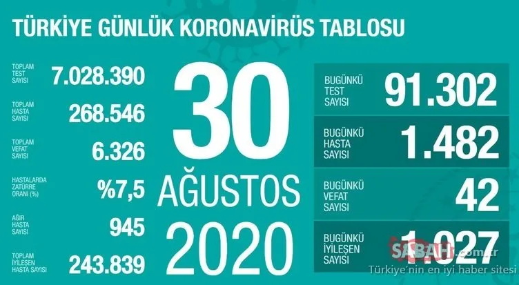 SON DAKİKA HABERİ! 2 Eylül Türkiye’de corona virüs vaka ve ölü sayısı kaç oldu? 2 Eylül 2020 Çarşamba Sağlık Bakanlığı Türkiye corona virüsü günlük son durum tablosu…