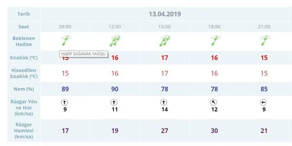 Meteoroloji Den Son Dakika Hava Durumu Ve Saganak Yagis Uyarisi Bugun Istanbul Hava Durumu Nasil Olacak 13 Nisan En Son Haber