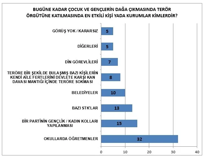 Güneydoğudan sürpriz anket