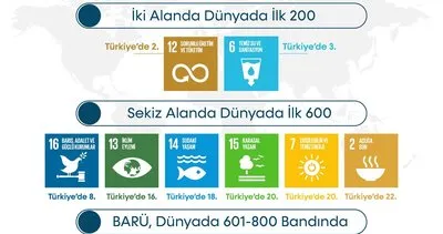 BARÜ, 2 alanda dünyada ilk 200, Türkiye’de ise ilk 3’te yer aldı