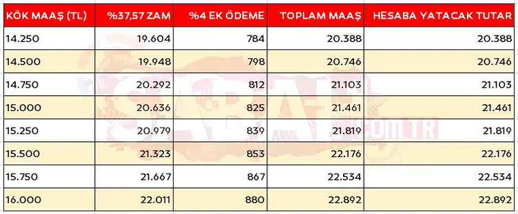 EMEKLİ ZAMMI 2024 SON DAKİKA: İşte EK ÖDEMELİ kök maaş tablosu! 'SSK, Bağ-Kur ne kadar emekli maaşı alırım' sorusu yanıt buldu