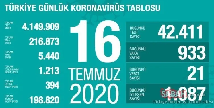 GÜNLÜK TABLO SON DAKİKA: Türkiye’de corona vaka sayısı düşüşe geçti! 19 Temmuz Türkiye corona virüsü vaka ve ölü sayısı son durum!