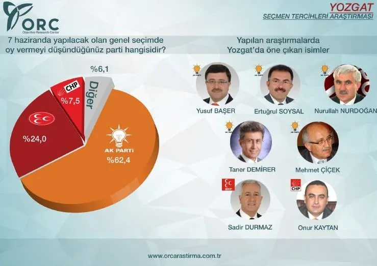 Yüzde 63,4 oy oranı ile AK Parti…