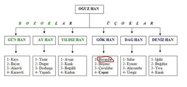 Geçmişten günümüze tüm Türk devletleri ve boyları! Hangi il hangi boydan geliyor?