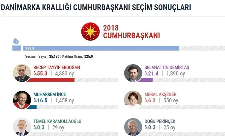 İşte yurtdışı seçim sonuçları
