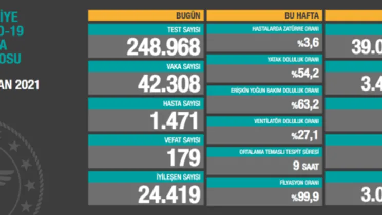 Son dakika: 2 Nisan koronavirüs vaka ve vefat sayıları açıklandı! İşte Kovid-19 verilerinde son durum | Video