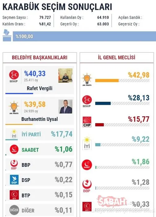 İl il 2019 son yerel seçim sonuçları