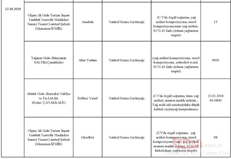 Gıda, Tarım ve Hayvancılık Bakanlığı hileli ürünler listesini kamuoyuna duyurdu! İşte zehir saçan hileli ürünleri piyasaya sunan o firmalar