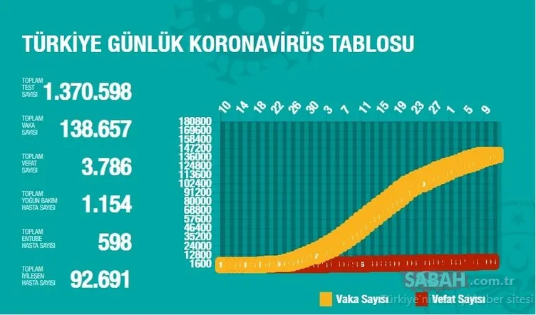 Son dakika haberi: 13 Mayıs Türkiye corona virüsü vaka, ölü ve iyileşen sayısı kaç oldu? Bakan Koca günlük tabloyu açıklıyor! İşte 13 Mayıs Türkiye corona virüsü vaka ve ölü sayısı…