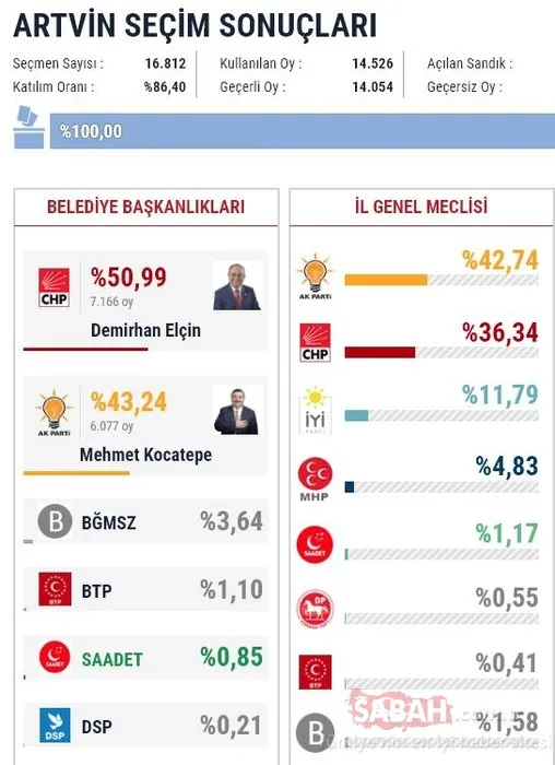 İl il 2019 son yerel seçim sonuçları