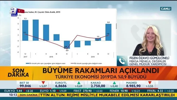 Büyüme rakamları açıklandı! Türkiye 2019 yılı son çeyreğinde yüzde 6 büyüdü | Video