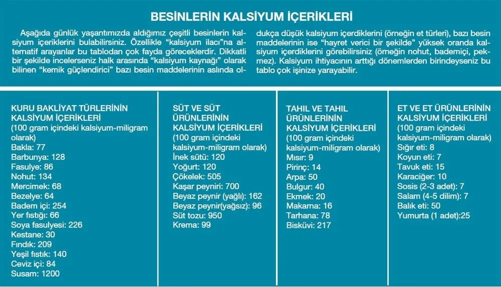 kalsiyum ihtiyaciniz ne kadar artiyor hamilelik haberleri