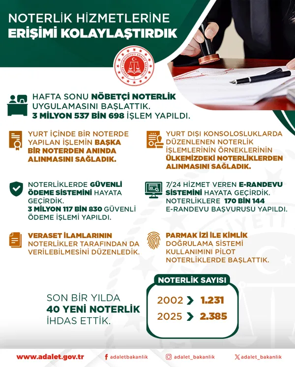 son-bir-yilda-40-yeni-noterlik-ihdas-edildi-noterlik-sayisi-2-bin-385e-yukseldi-1746442203294.jpg