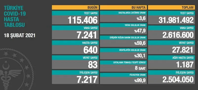 türkiye koronavirüs tablosu 18 şubat 2021 ile ilgili görsel sonucu