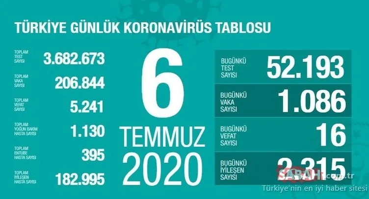 SON DAKİKA: Türkiye'de corona virüsü ölü ve vaka sayısı kaç oldu? 10 Temmuz Sağlık Bakanlığı Türkiye corona virüs ölü ve vaka sayısı son durum!