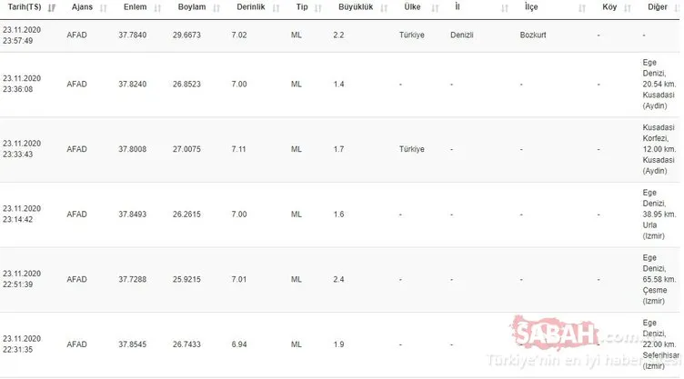 Deprem mi oldu, nerede, saat kaçta, kaç şiddetinde? İşte 24 Kasım 2020 Salı AFAD ve Kandilli son depremler listesi BURADA!