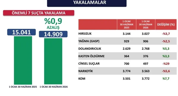 istanbulun-emniyet-verileri-aciklandi-vali-gul-suc-orgutlerine-goz-actirmayacagiz-1783065850765.jpg