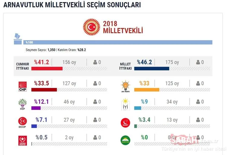 24 Haziran milletvekili seçimi yurtdışı sonuçları
