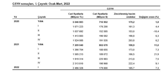 son-dakika-tuik-acikladi-turkiye-ekonomisinde-buyume-ilk-ceyrekte-beklentileri-asti-1653981998101.jpg