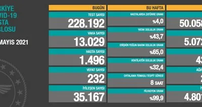 Son dakika haberi: 12 Mayıs koronavirüs verileri açıklandı! İşte Kovid-19 hasta, vaka ve vefat sayılarında son durum... | Video