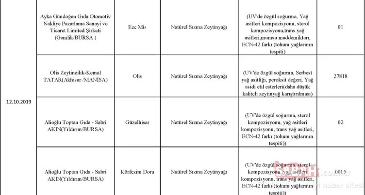 Gıda, Tarım ve Hayvancılık Bakanlığı hileli ürünler listesini kamuoyuna duyurdu! İşte zehir saçan hileli ürünleri piyasaya sunan o firmalar