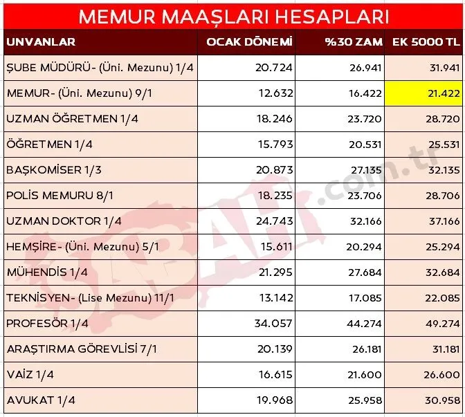 MEMUR ZAMMI SON DAKİKA: Büyük zam geliyor! İşte enflasyon ve ek zam dahil 2023 Temmuz zammı ile 3 tabloda yeni memur maaşları