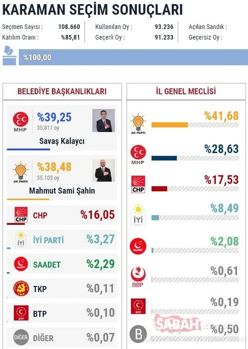İl il 2019 son yerel seçim sonuçları