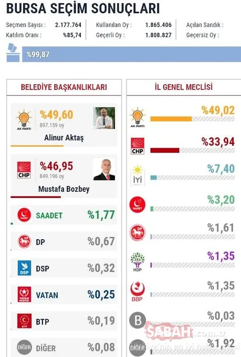 İl il 2019 son yerel seçim sonuçları
