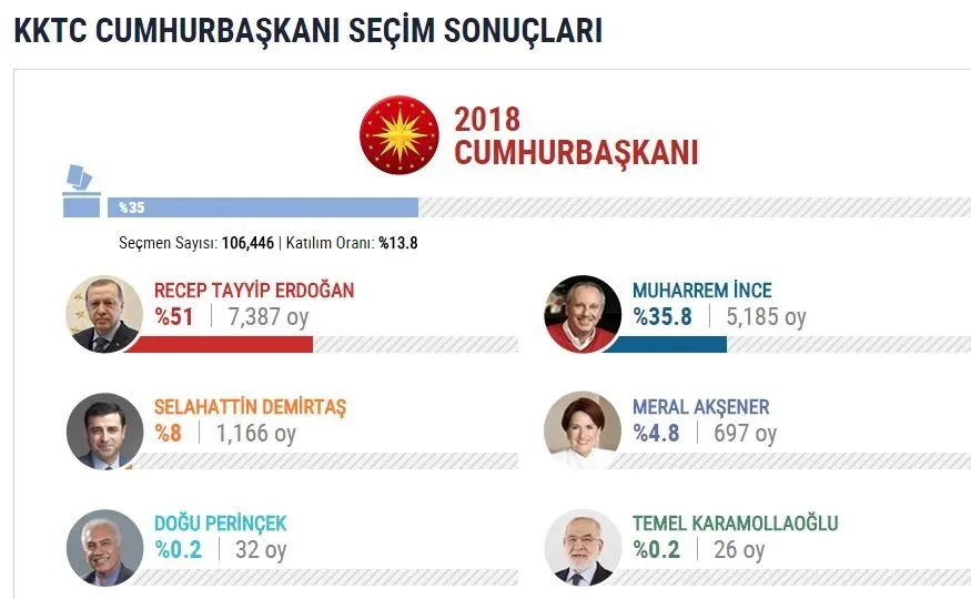 İşte yurtdışı se&#231;im sonu&#231;ları