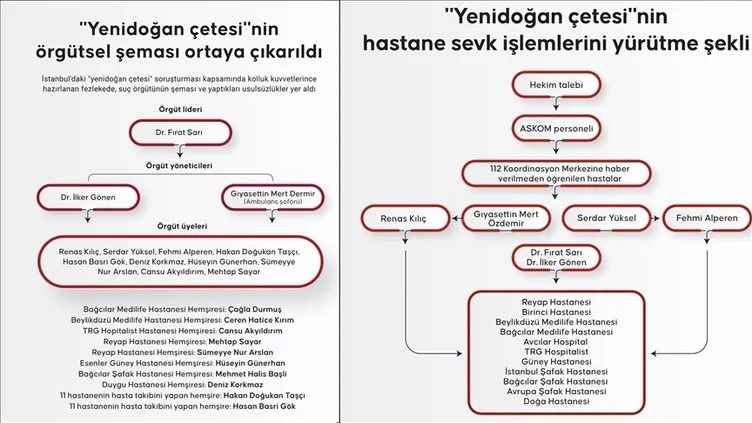 İşte yenidoğan çetesinin şeması ve örgütün başındaki isimler!