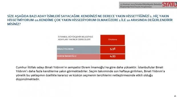 Son dakika! 23 Haziran İstanbul seçim anketi sonuçları geldi! İstanbul seçim sonuçları için Yıldırım mı İmamoğlu mu önde?